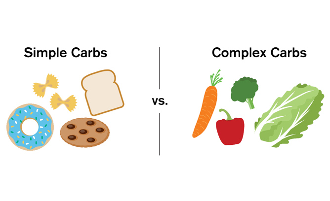 Simple carbs: things like bread, pasta, donut, and cookies. Complex carbs: things like carrots, bell peppers, broccoli, and lettuce.