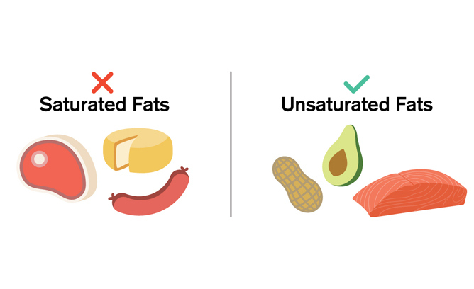 Saturated fats: found in things like red meat and dairy. Unsaturated fats: found in things like nuts, avocado, and fish.