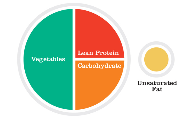 A DASH plate is made up of approximately 1/2 vegetables, 1/4 lean protein, 1/4 carbohydrates, and prioritizes unsaturated fats.