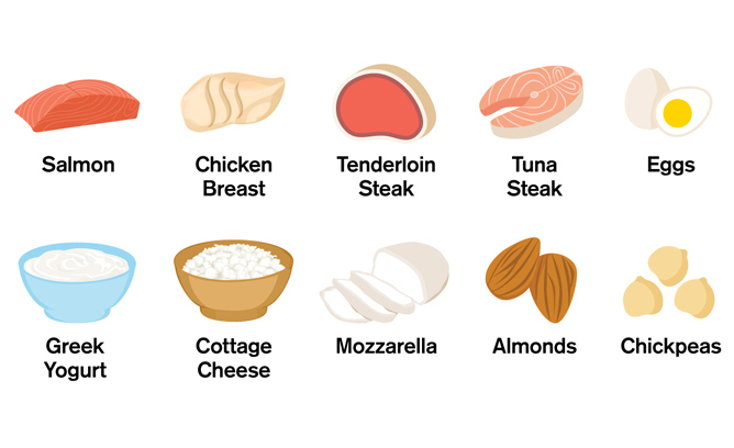 Examples of good sources of protein: salmon, chicken breast, tenderloin steak, tuna, eggs, Greek yogurt, cottage cheese, mozzarella, almonds, and chickpeas.