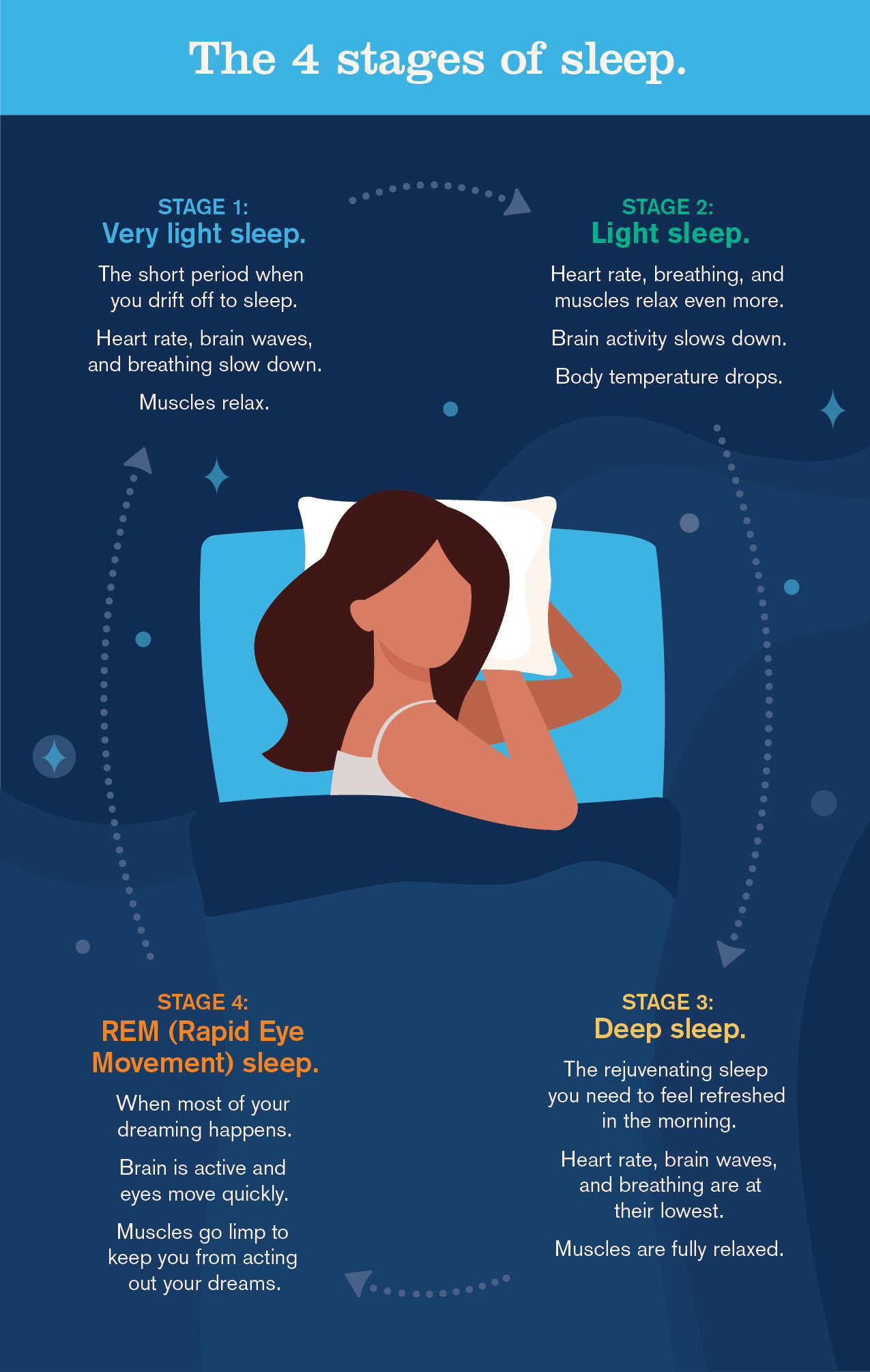 The 4 stages of sleep are very light sleep, light sleep, deep sleep, and REM sleep.