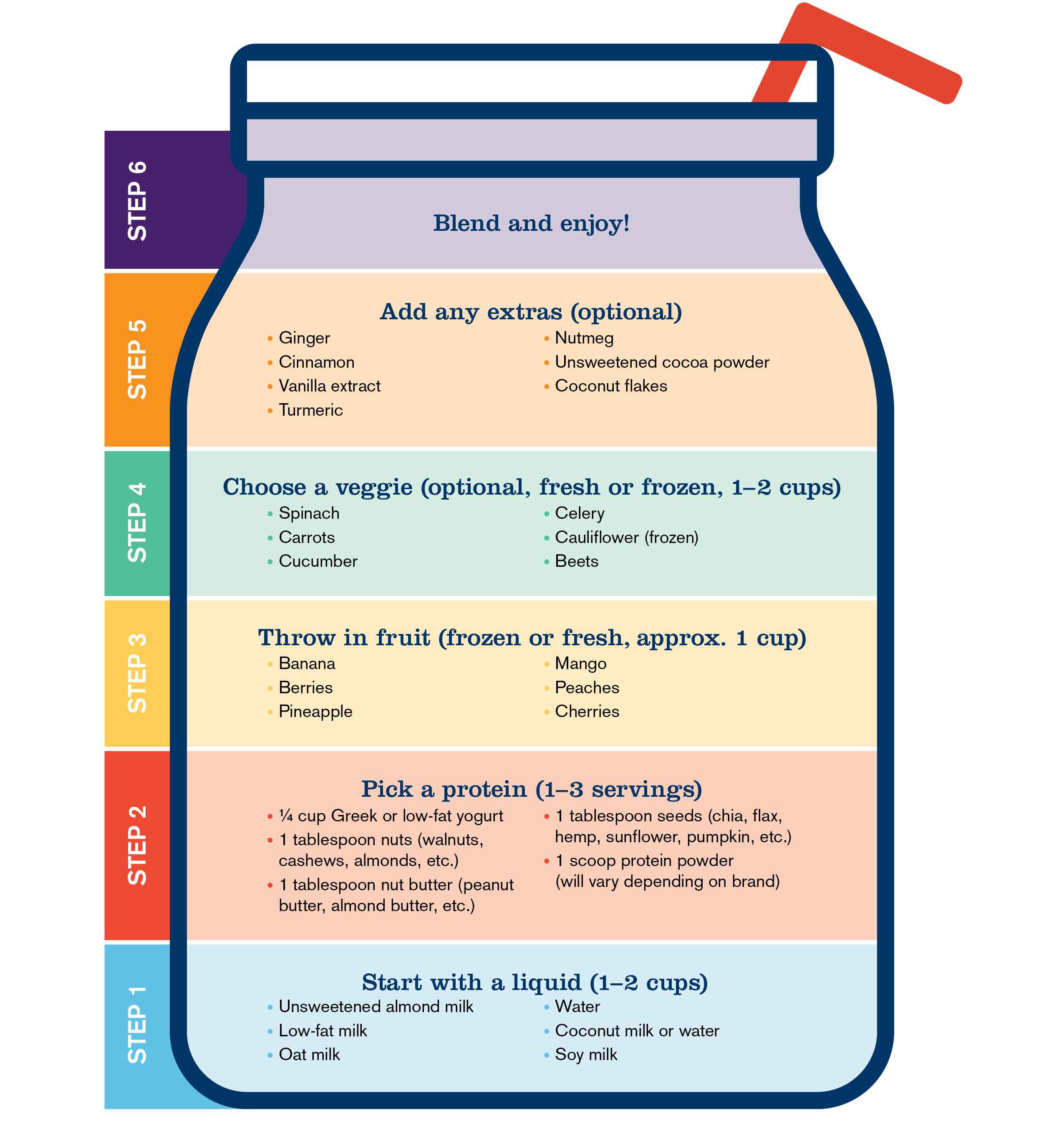 Step 1: start with a liquid (1-2 cups)
Unsweetened almond milk, water, low-fat milk, coconut milk, oat milk, or soy milk.

Step 2: pick a protein (1-3 servings)
1/4 cup Greek or low-fat yogurt, 1 tablespoon nuts, 1 tablespoon nut butter, 1 tablespoon seeds (e.g. chia, flax, hemp, sunflower, pumpkin, etc.), or 1 scoop of protein powder (will vary depending on brand)

Step 3: throw in fruit (frozen or fresh, approx. 1 cup)
Banana, berries, pineapple, mango, peaches, or cherries.

Step 4: Choose a veggie (optional, fresh or frozen, 1-2 cups)
Spinach, celery, carrots, cauliflower (frozen), cucumber, or beets.

Step 5: add any extras (optional)
Ginger, cinnamon, vanilla extract, turmeric, nutmeg, unsweetened cocoa powder, or coconut flakes.

Step 6: blend and enjoy!