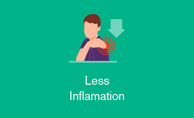 Less Inflamation